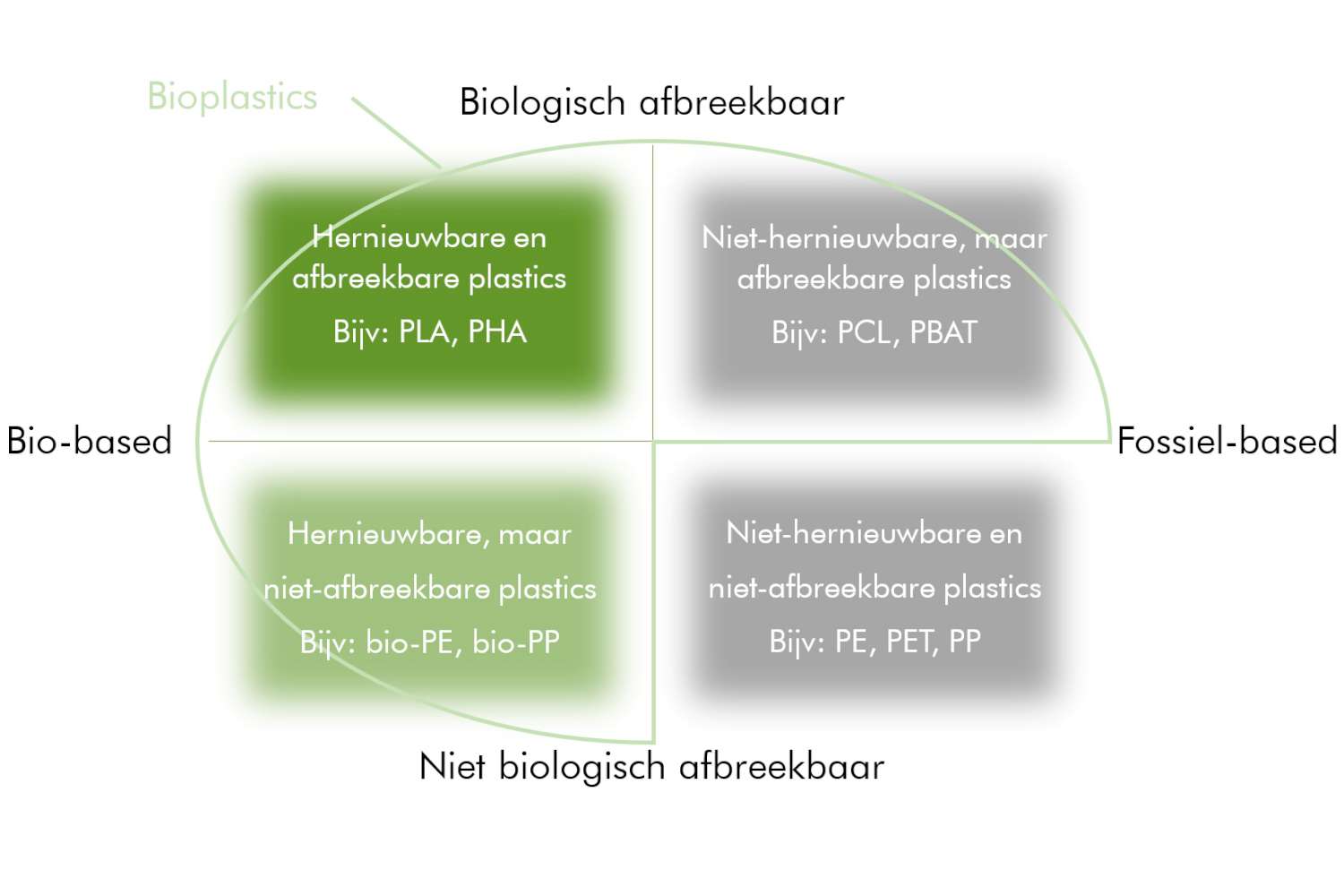Een omschrijving van biobased versus fossiel-based plastic